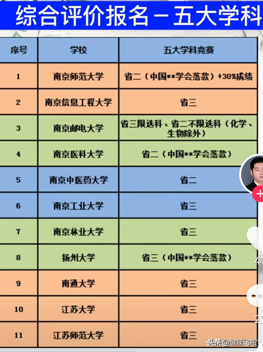 2023年高考江苏综评报名即将开始,如何区分五大学科竞赛真假省二