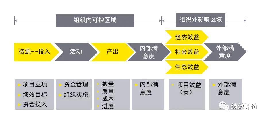 预算绩效评价指标的设置,预算绩效指标的设计方法和流程