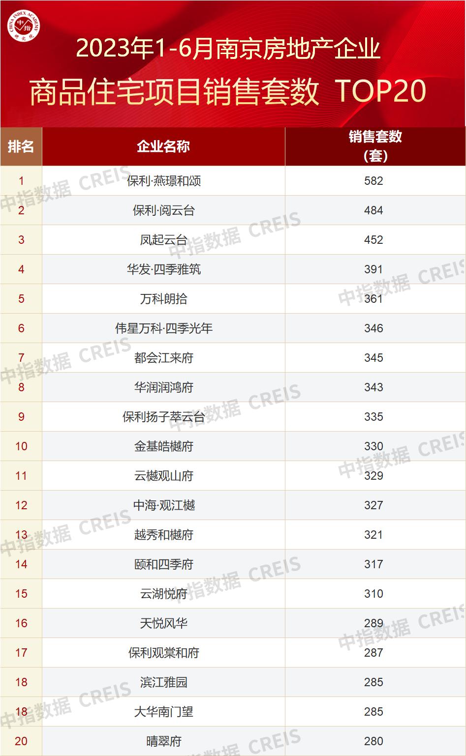1-10月中国房地产企业销售排名,2023年房地产销售额排名100强