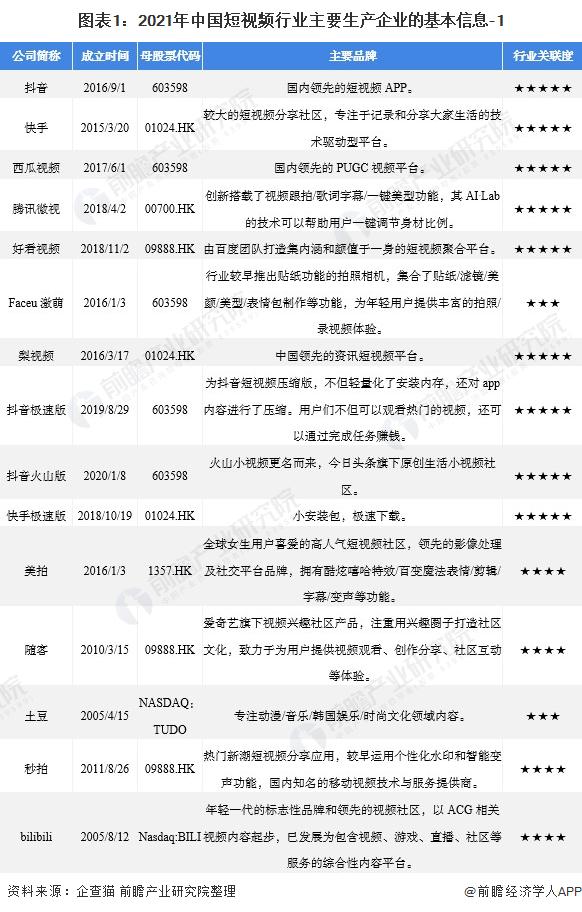 「行业深度」洞察2021：中国短视频行业竞争格局及市场份额分析