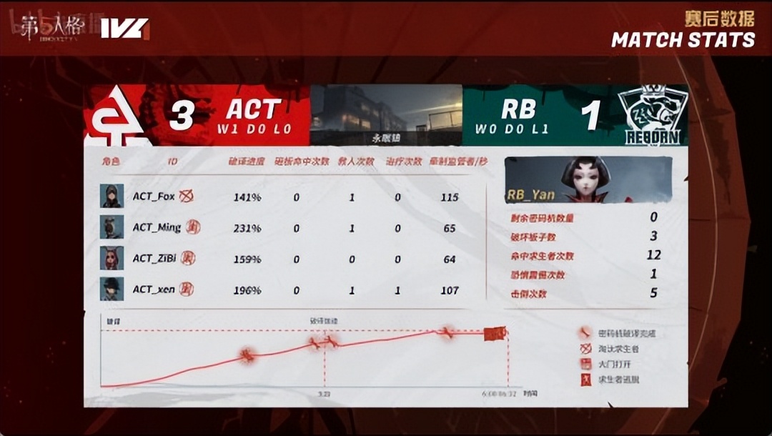 第五人格ivl破轮首秀,第五人格ivl比赛tianba战队介绍