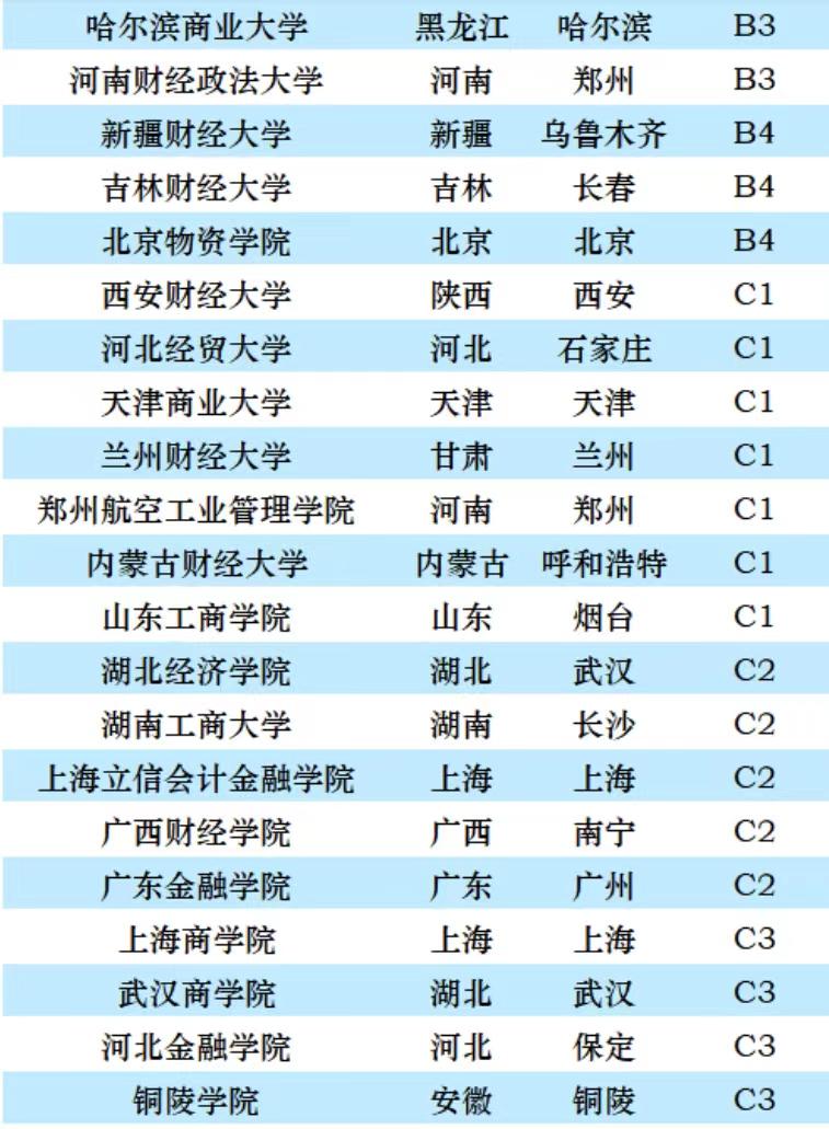 全国49所财经大学排名2021,全国财经大学排行榜2021官方排名