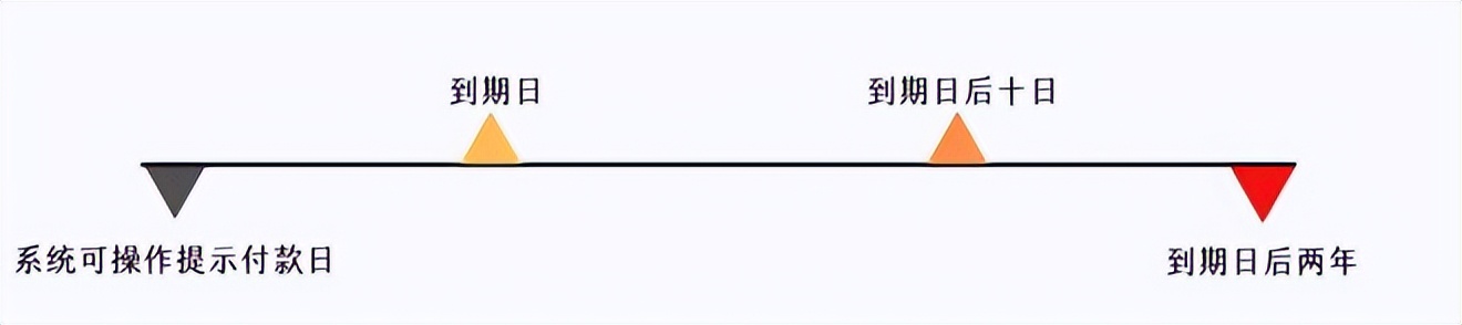 电子承兑提前多长时间提示付款,电子承兑一般多久可以提示付款