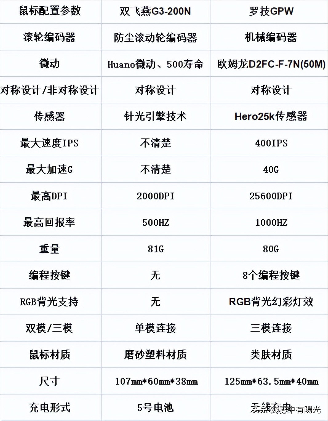几百的鼠标和几十的鼠标区别,一千多的鼠标和普通鼠标区别