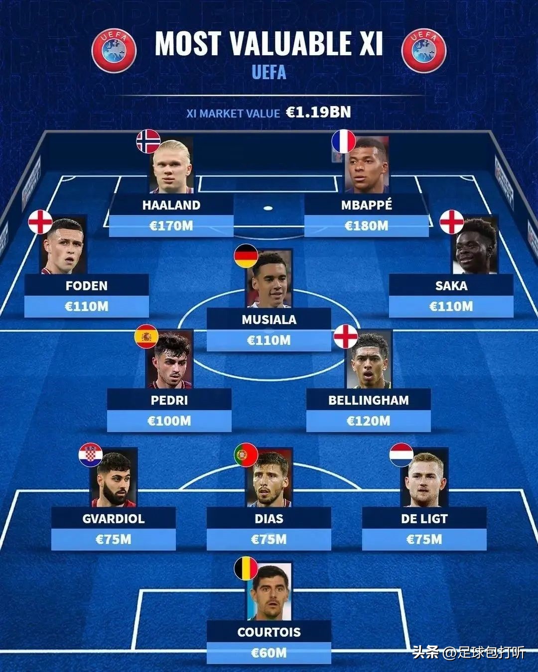 每个大洲总身价最高的一套阵容