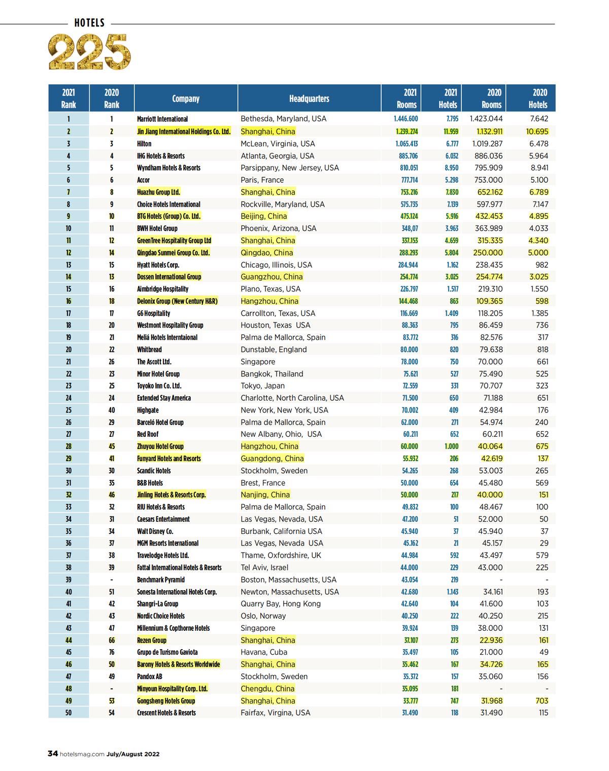 全球酒店集团新排名:希尔顿第三,锦江第二,榜首客房数145万间