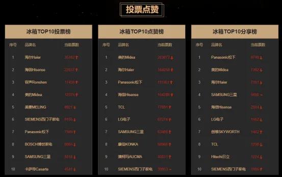 冰箱要买什么品牌的冰箱质量更好,目前哪个品牌的冰箱比较好