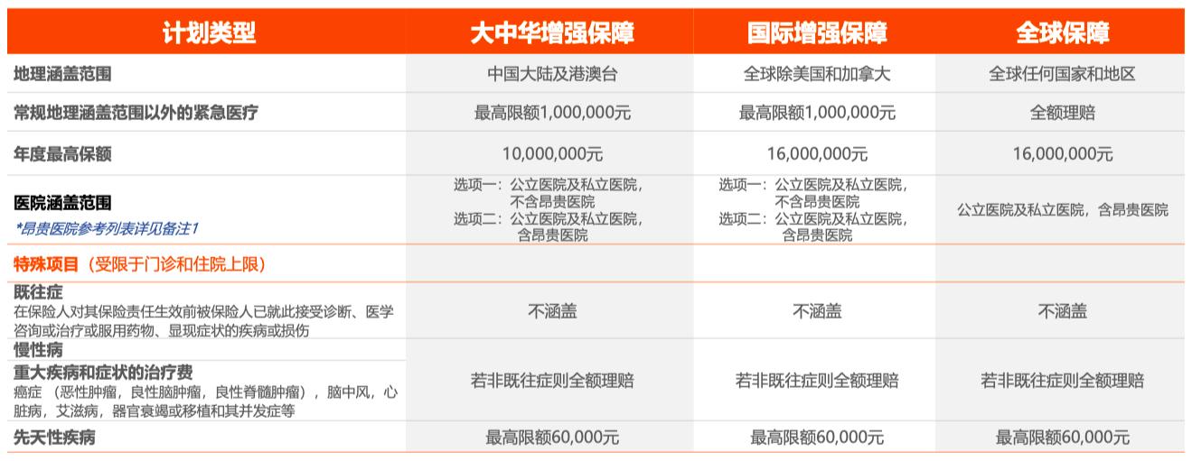 百万医疗险2022测评,高端医疗险价格2022