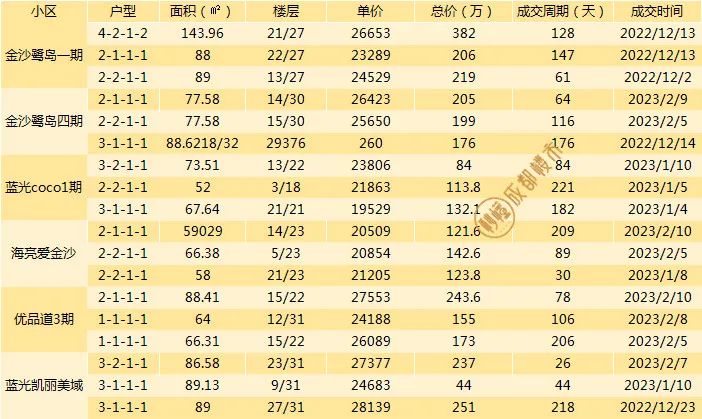 成都二手房挂牌价与成交价差距,成都最新二手房指导价楼盘一览表