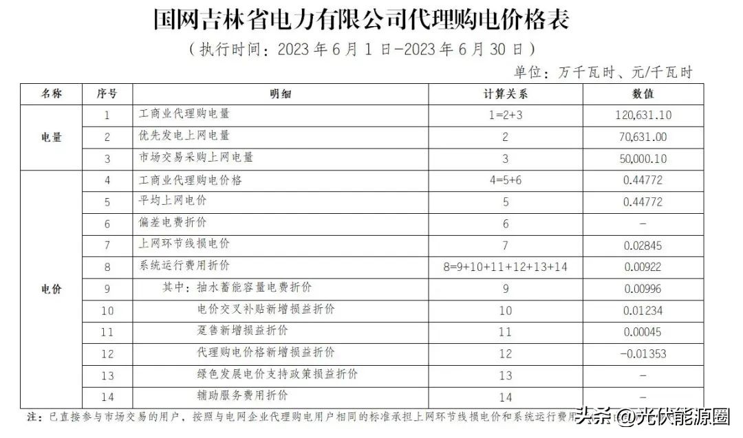 电力公司代理购电价格表解读,电网企业代理购电电价查询