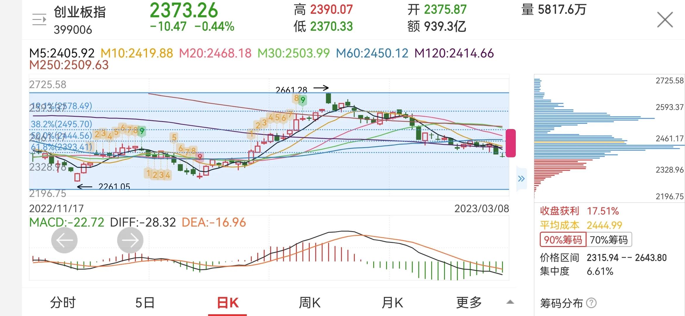 中小创反弹板块,多板块轮番上涨中小板创年内新高