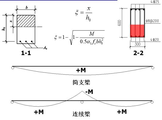 混凝土梁正截面破坏的影响因素,受弯构件的斜截面破坏形态主要有
