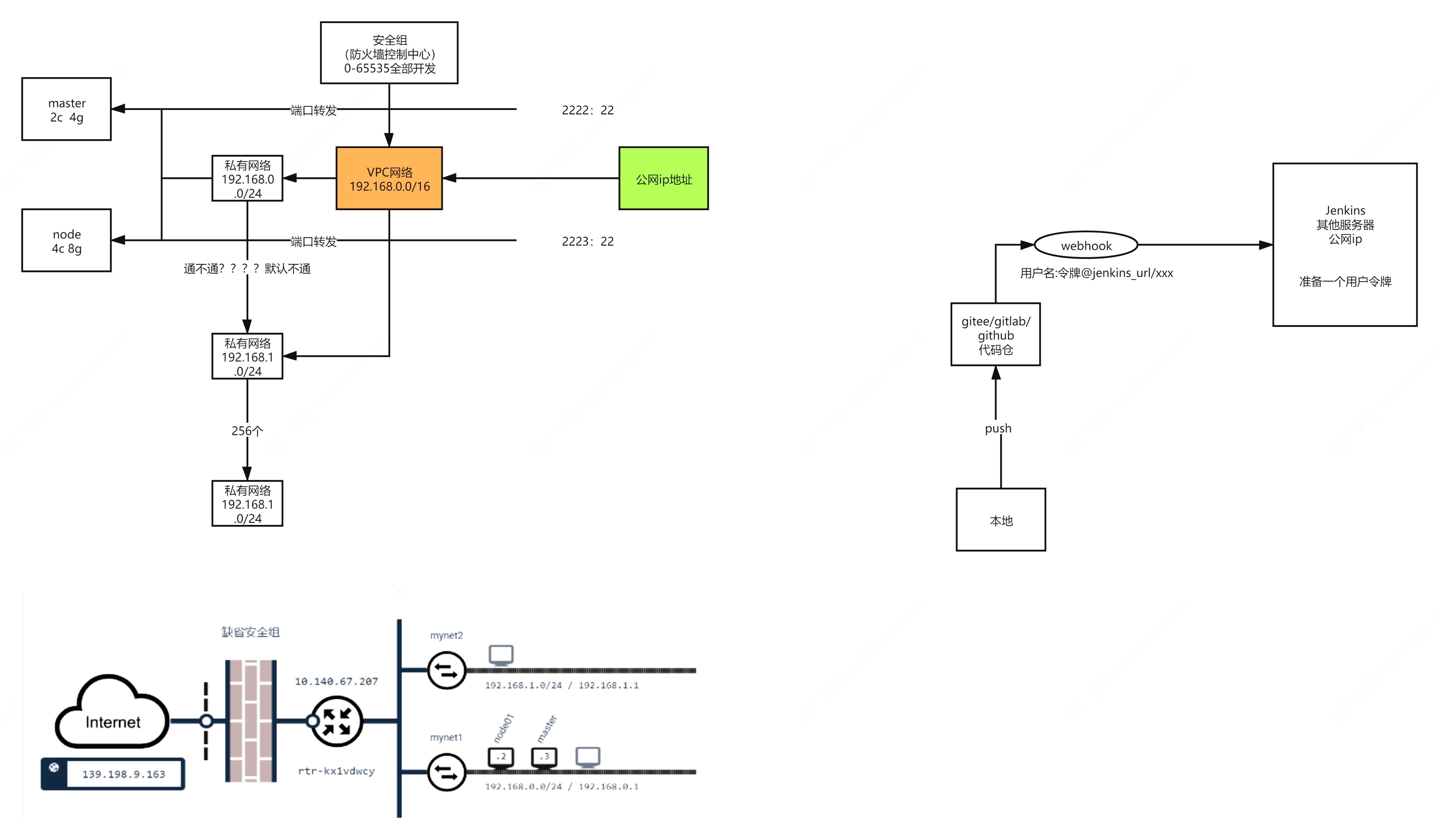 docker网络存储,云原生1.5docker进阶实战