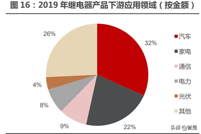 宏发股份新领域,宏发股份龙头