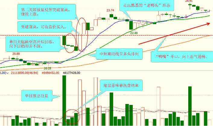股票k线倒拔杨柳,股票即将拉升k线形态图解