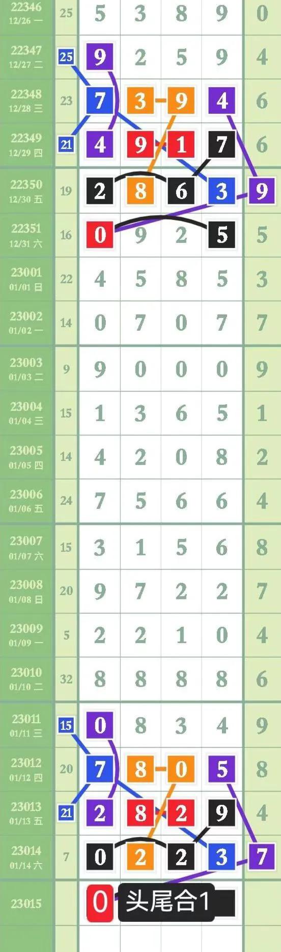 10月15日排列五最新规律分析,第24022期1月22日排列五规律