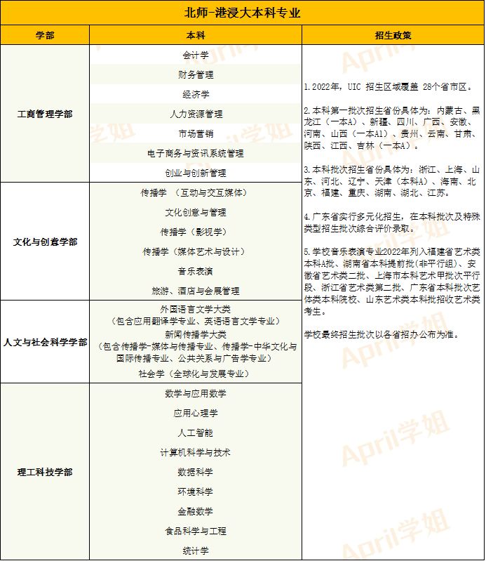 北师港浸大联合国际学院,北师港浸大学好不好