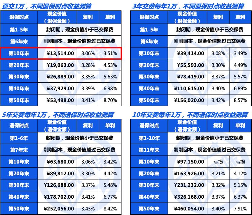 星耀爱永随增额终身寿险,真实收益率测算
