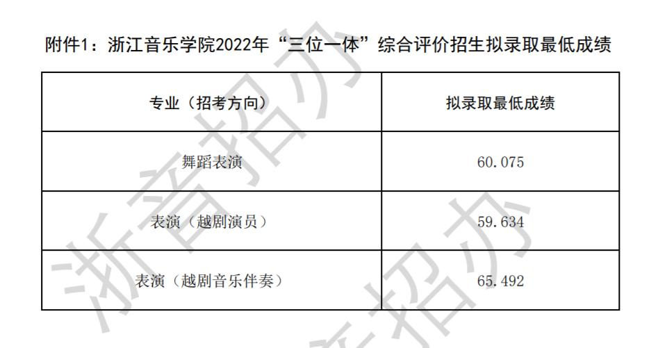 2022年浙江高校三位一体招生简章,浙江三位一体专业考哪些学校