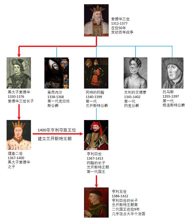 玫瑰战争史,玫瑰战争英格兰内战