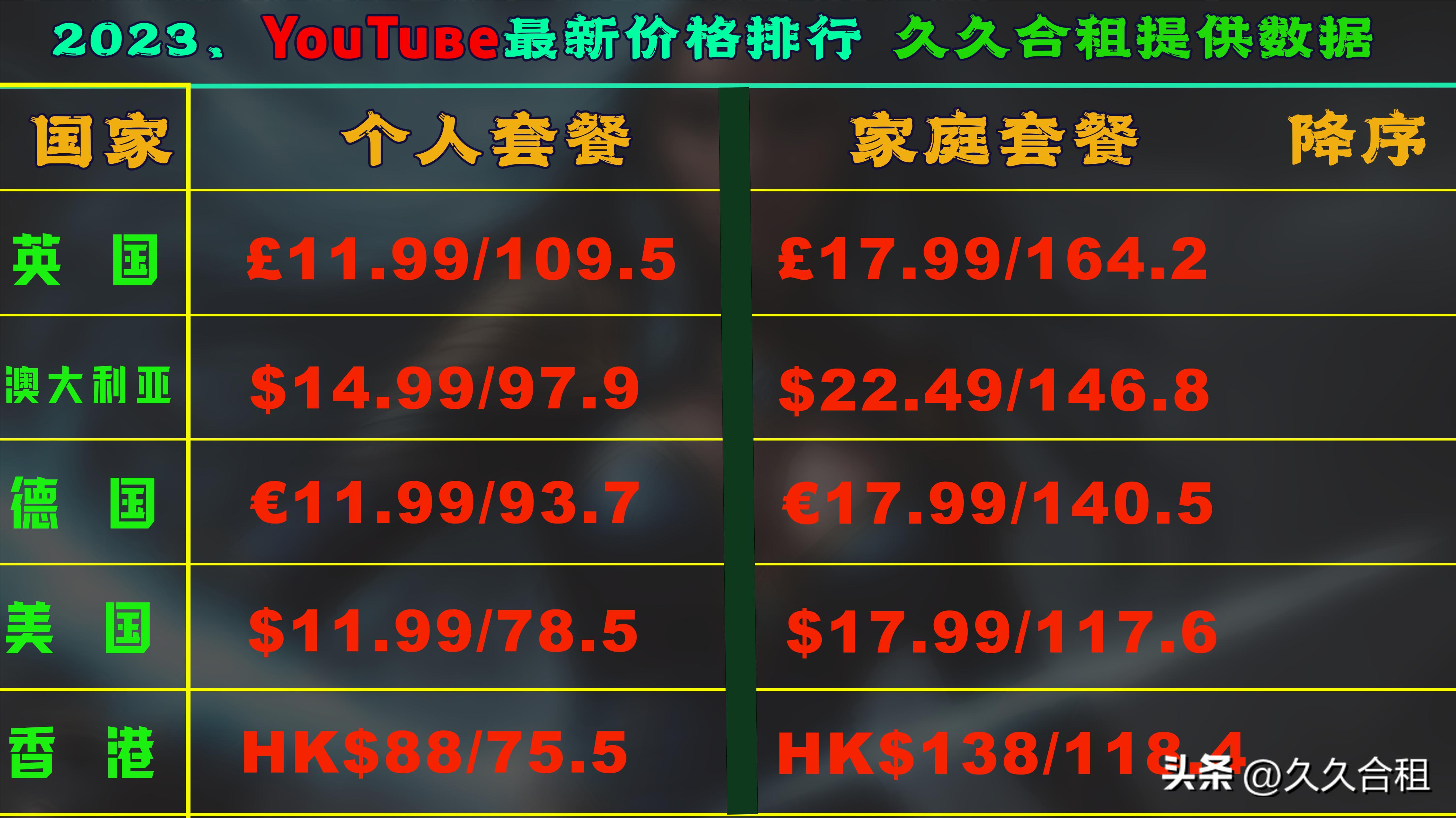 youtubepremium哪个区最便宜,youtubepremium各区区别