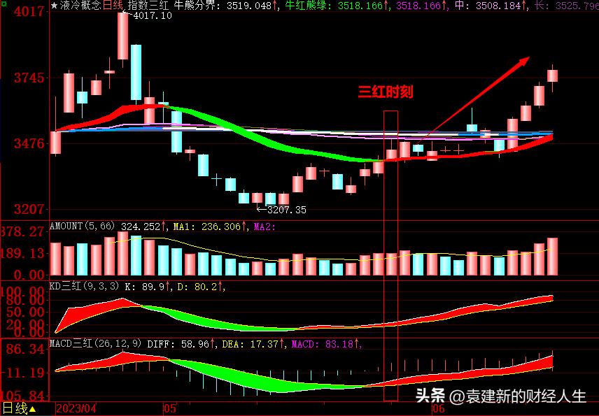 半年线突破走势,半年线走平