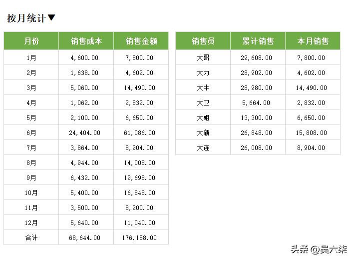 excel可视化多维度数据分析图表,excel统计全自动可视化图表模板