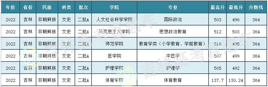 延边大学二批b段录取分数线,延边大学有本科二批吗