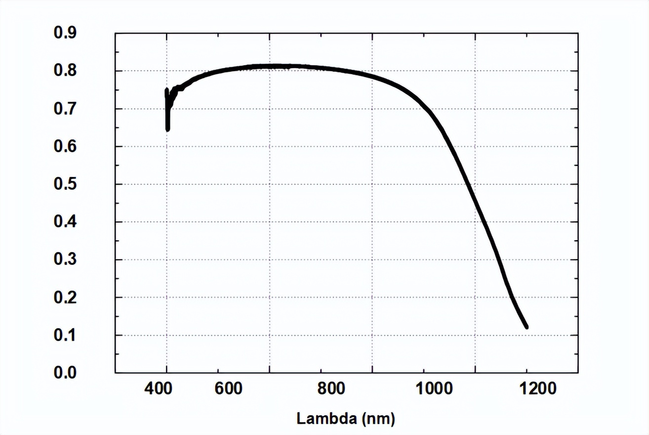 吸光度测定实验数据记录表,吸收系数的测定实验