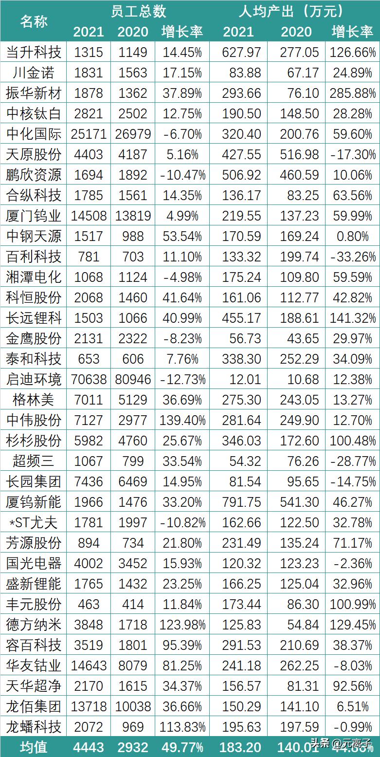 锂电企业薪资排名前十,锂电收入