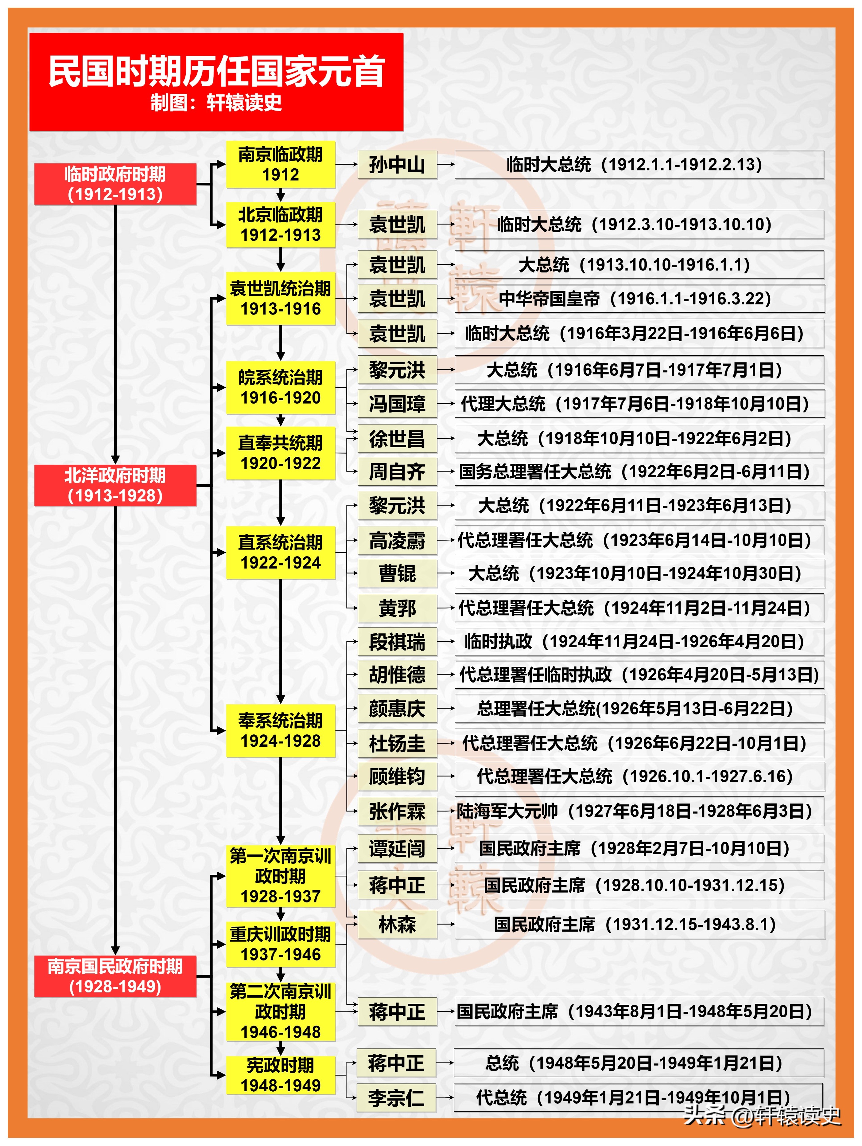 历史朝代顺序及帝王名字大全,历史各朝代帝王更替顺序