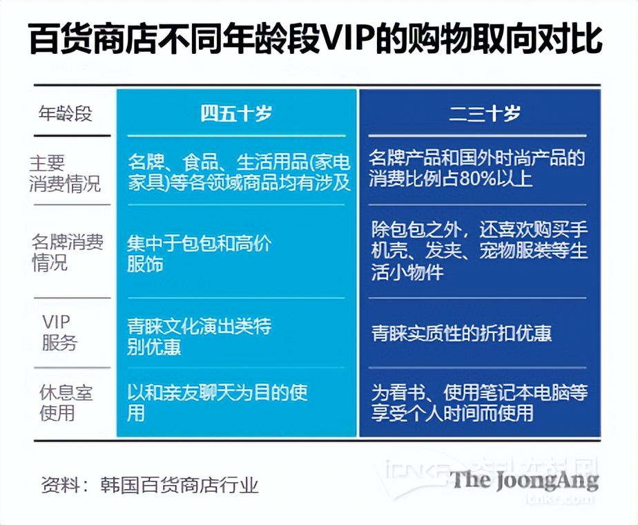 二三十岁群体纷纷大手笔花钱，韩百货商店上演抢人大战