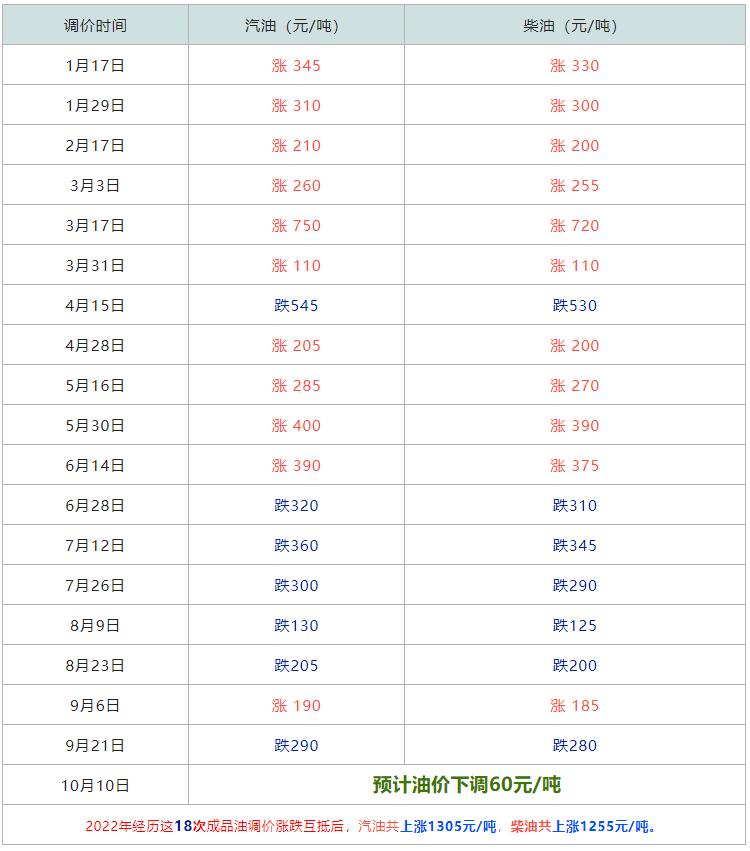 国内油价下轮调整或大跌今日油价,油价或两连跌今日油价走势