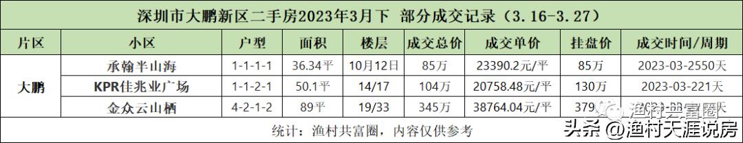 深圳2023年4月二手房成交明细,2023年2月份深圳二手房成交套数