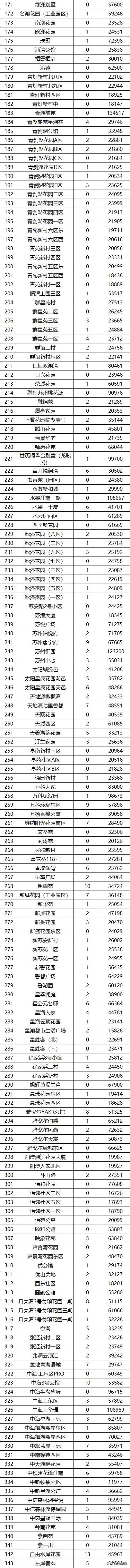 苏州各区房价跌幅前10的小区曝光,苏州近2800个小区最新房价曝光