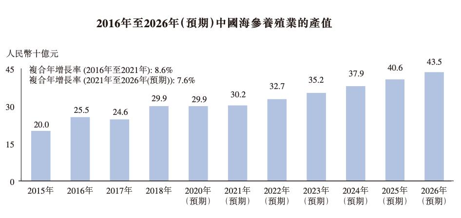 海参苗养殖第一的「安源种业」三闯港交所，种子安全重要堪比芯片