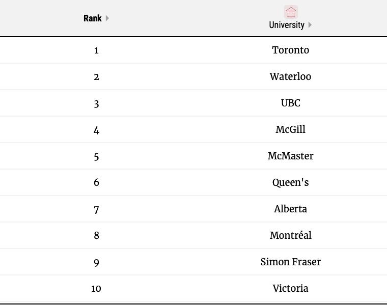 麦考林加拿大大学排名,加拿大大学cs专业麦考林排名