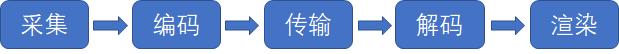 一文看懂音视频流媒体协议及信令技术