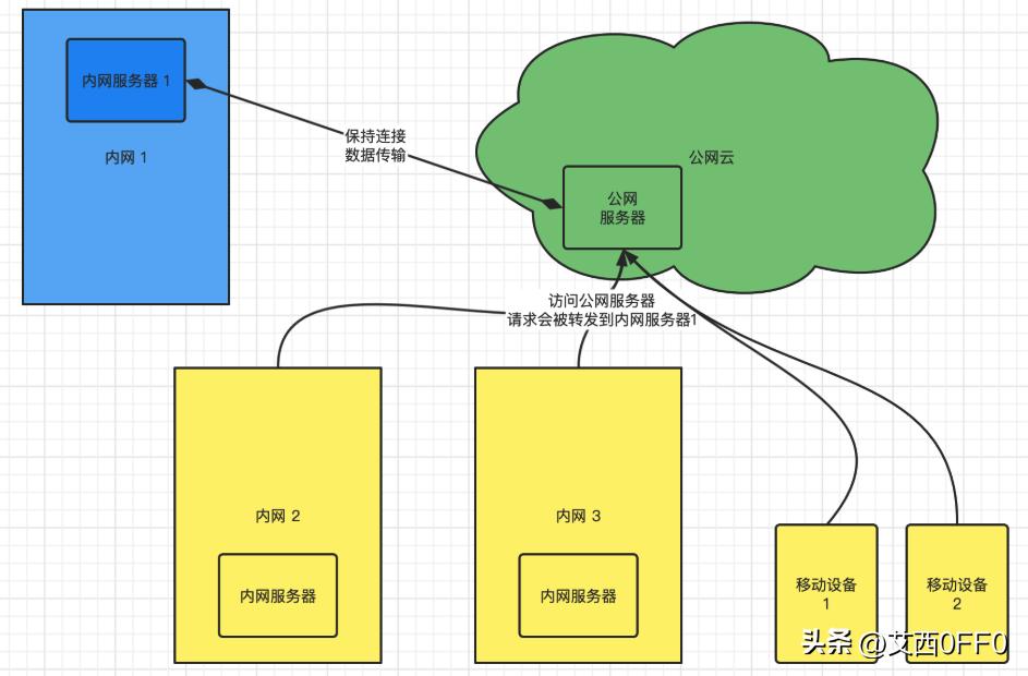 内网穿透是用来做什么的,什么是内网穿透和外网穿透