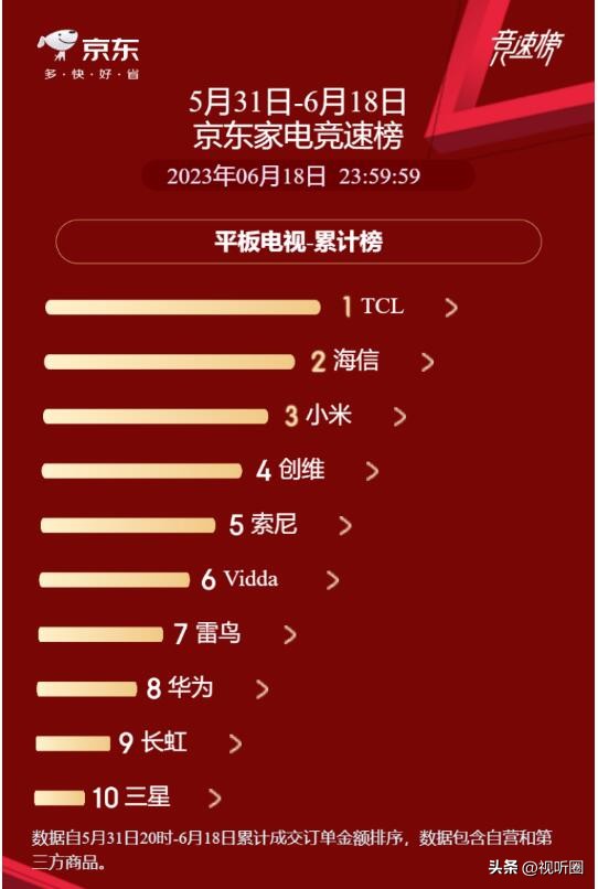 京东618最新家电排行榜,京东618各家电排行榜