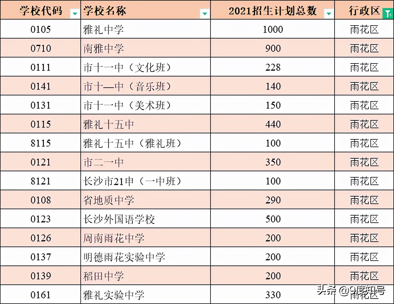 长沙6个区，64所公办高中学校编号一览，填中考志愿时要注意四点