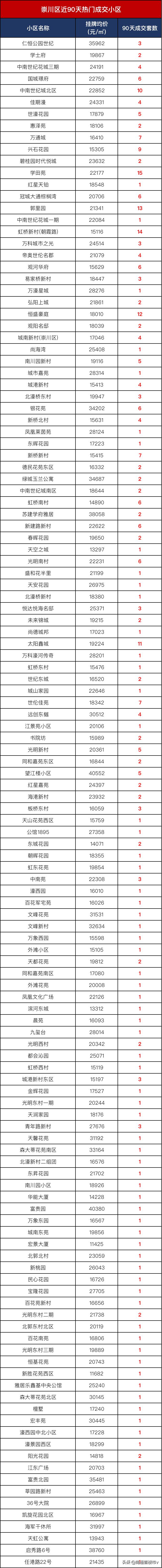 南通各大小区成交价,南通市在售新楼盘销量统计