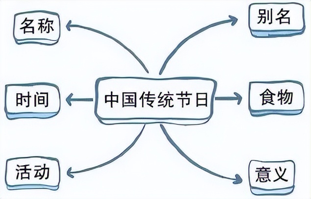 中国传统节日英语作文简短50字,介绍中国传统节日的英语小作文