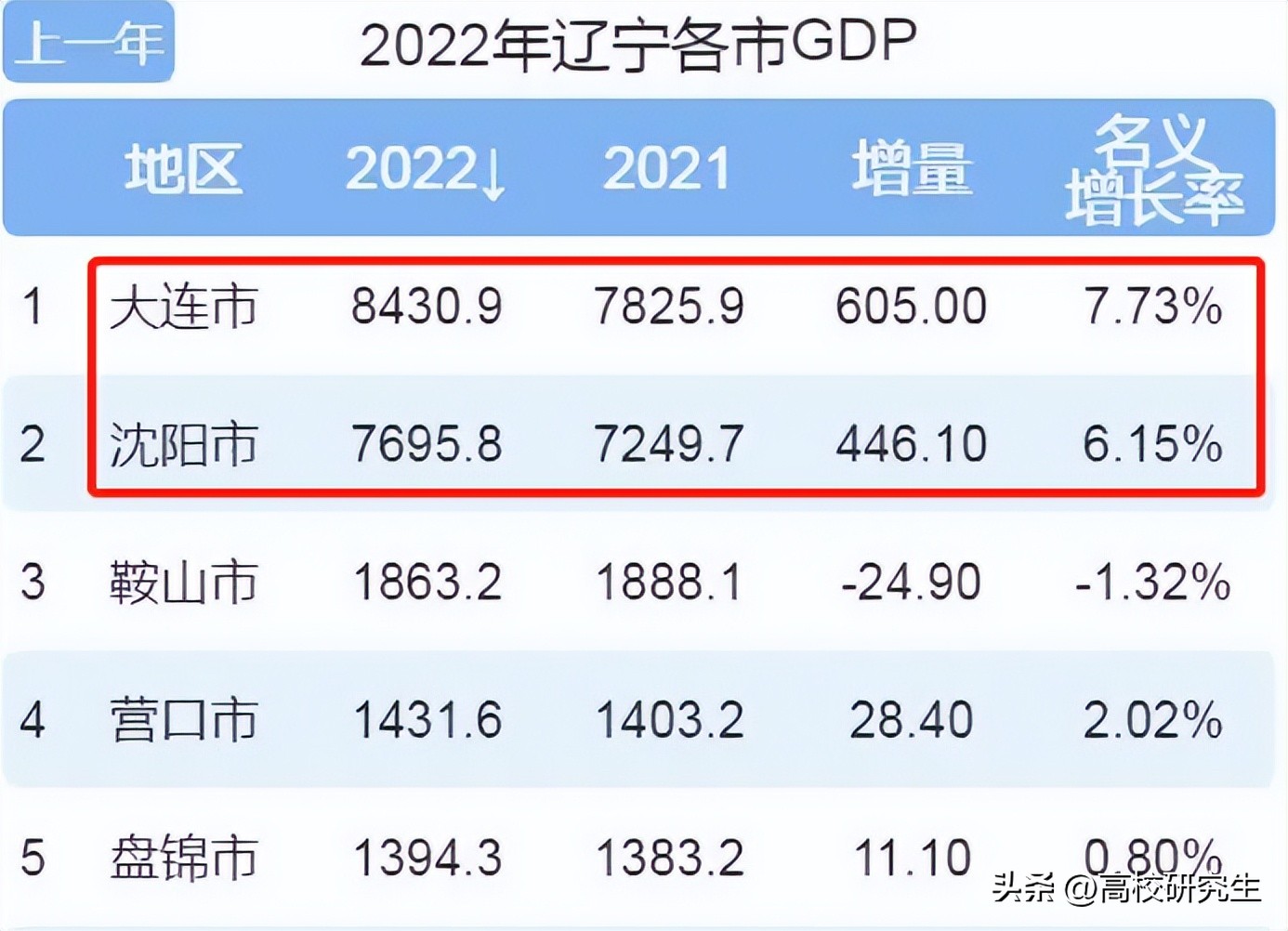 大连选调哪几所高校,辽宁省大连选调