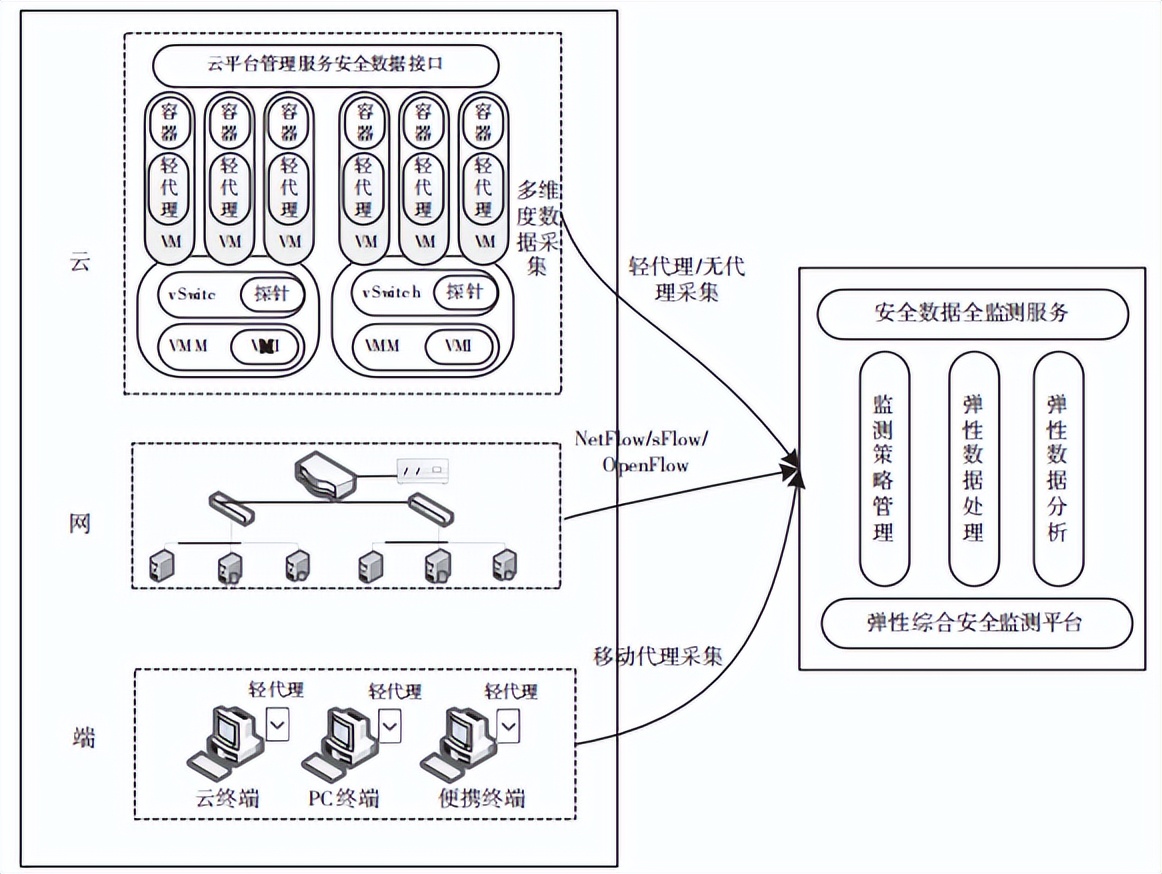 一种信息系统免疫安全防护架构