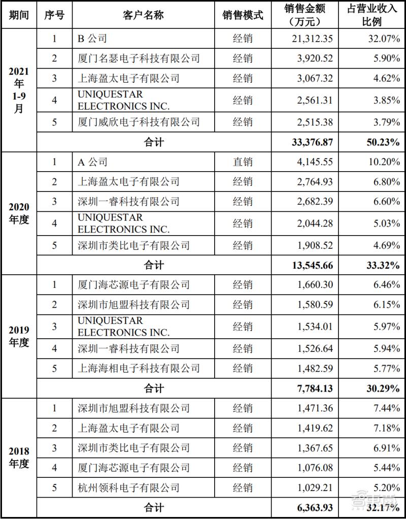 9个月入账6.6亿，华为英特尔参投，又一电源管理芯片商闯关科创板