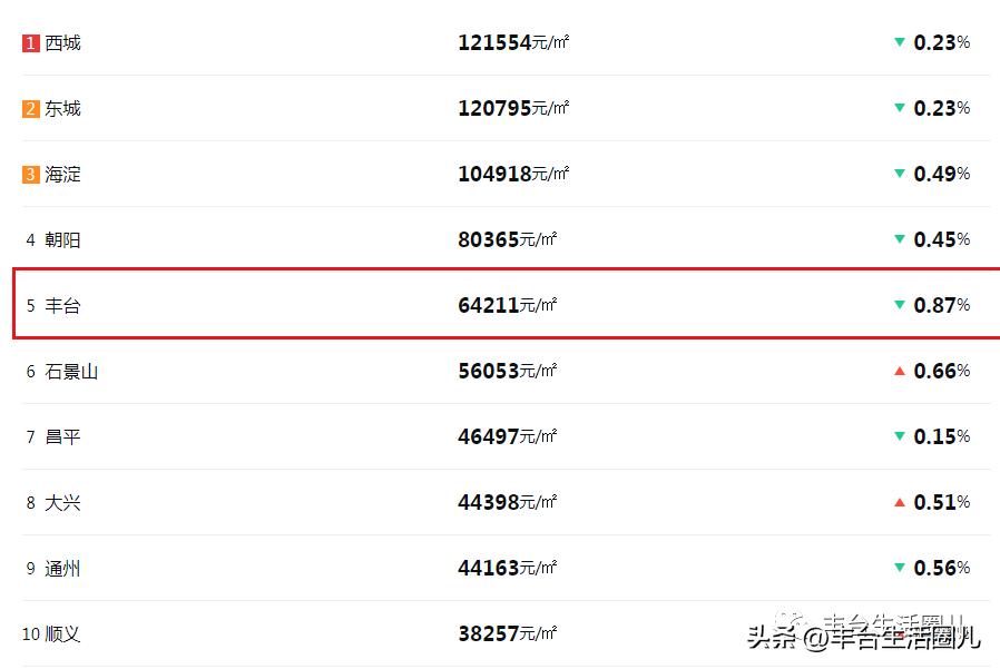 丰台房价最新价格表,丰台房价最新价格一览表