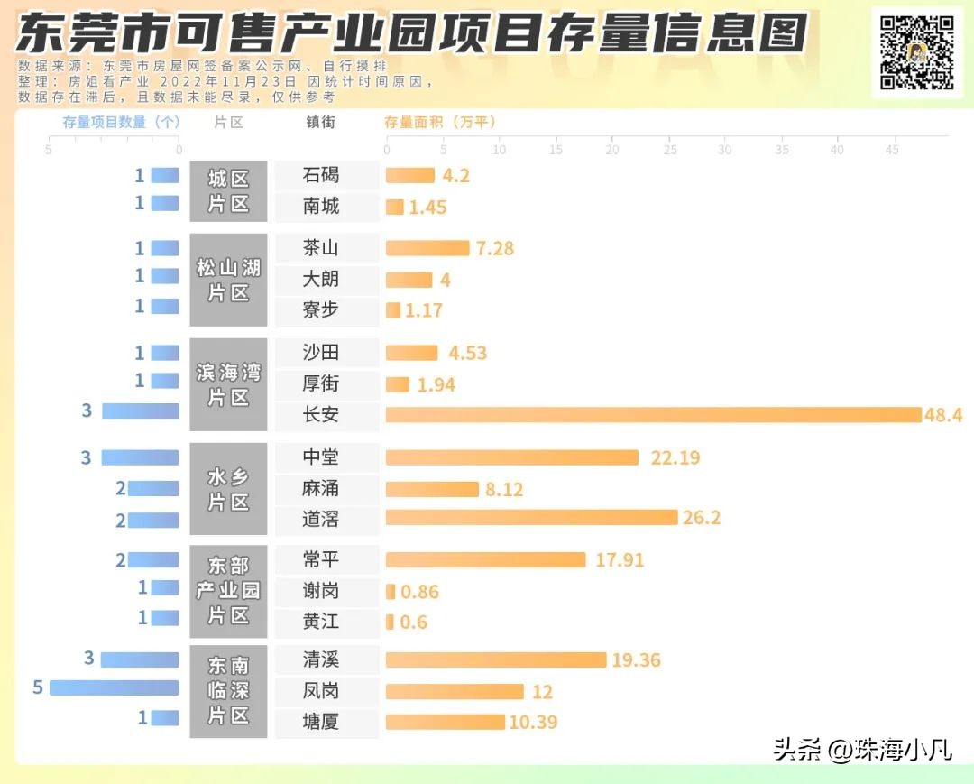 东莞产业园区有哪些,东莞产业园项目信息
