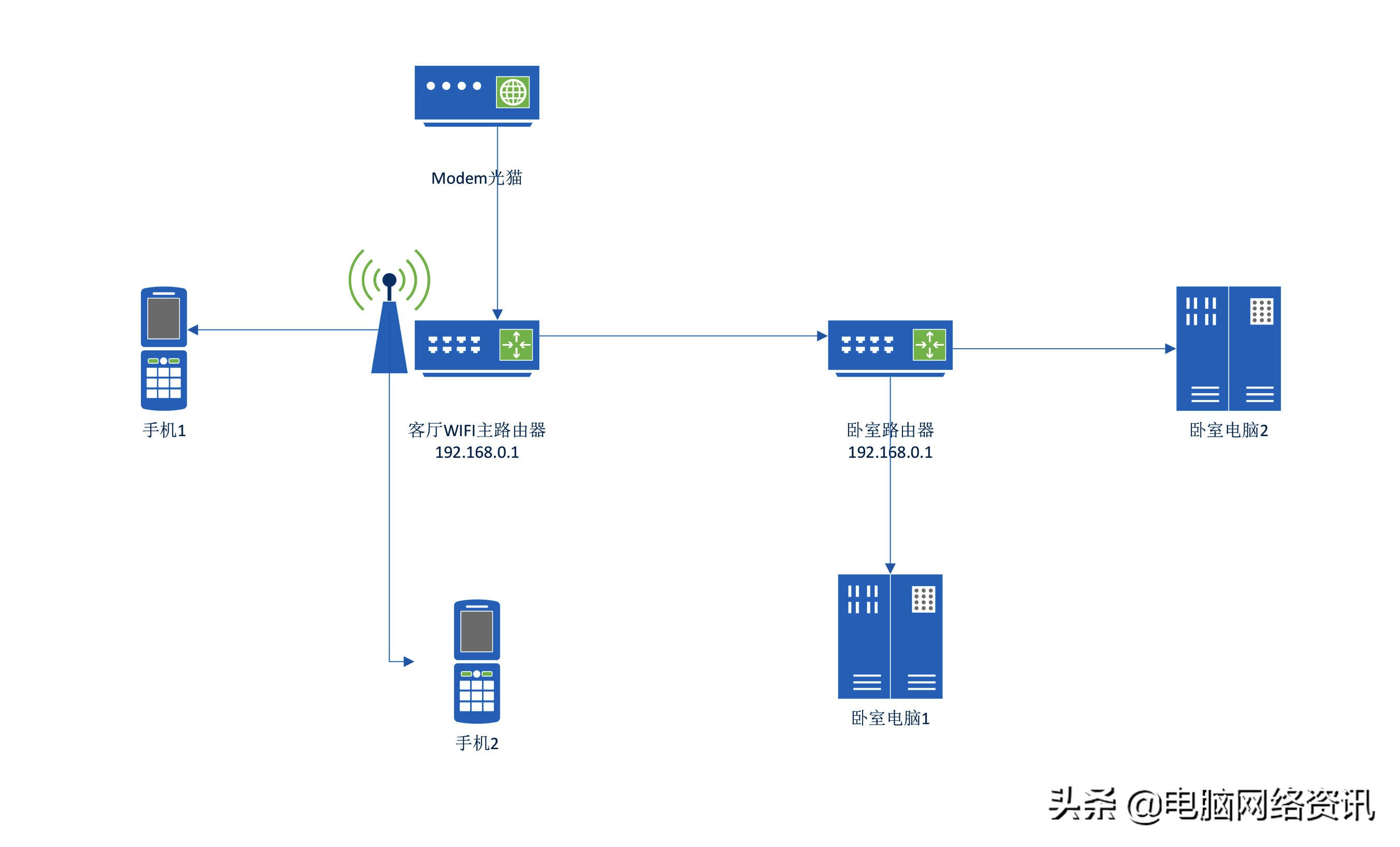 家庭wifi信号差网速慢怎么解决,家庭网络wifi信号差手机怎么处理