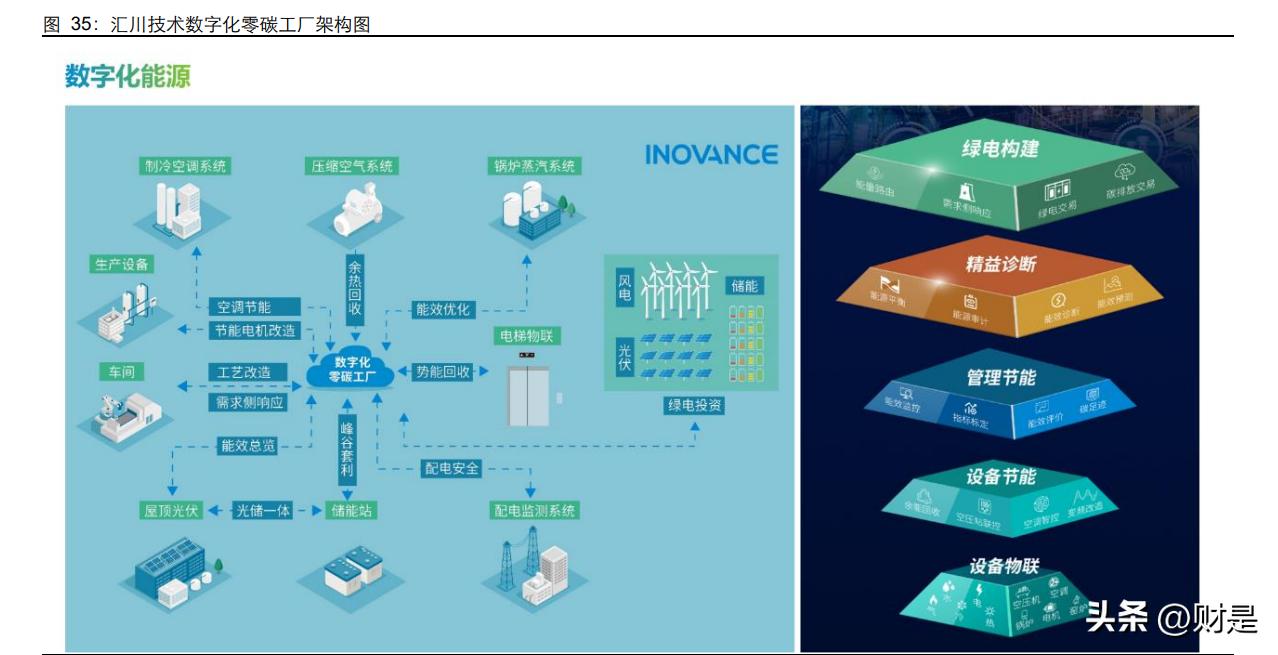 汇川技术深度研报,汇川技术研究